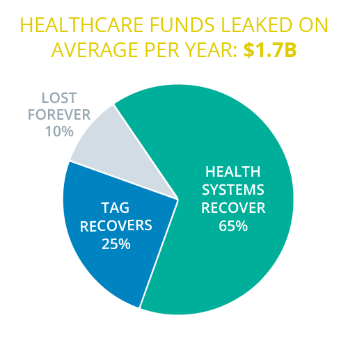 Chart Audits In Healthcare