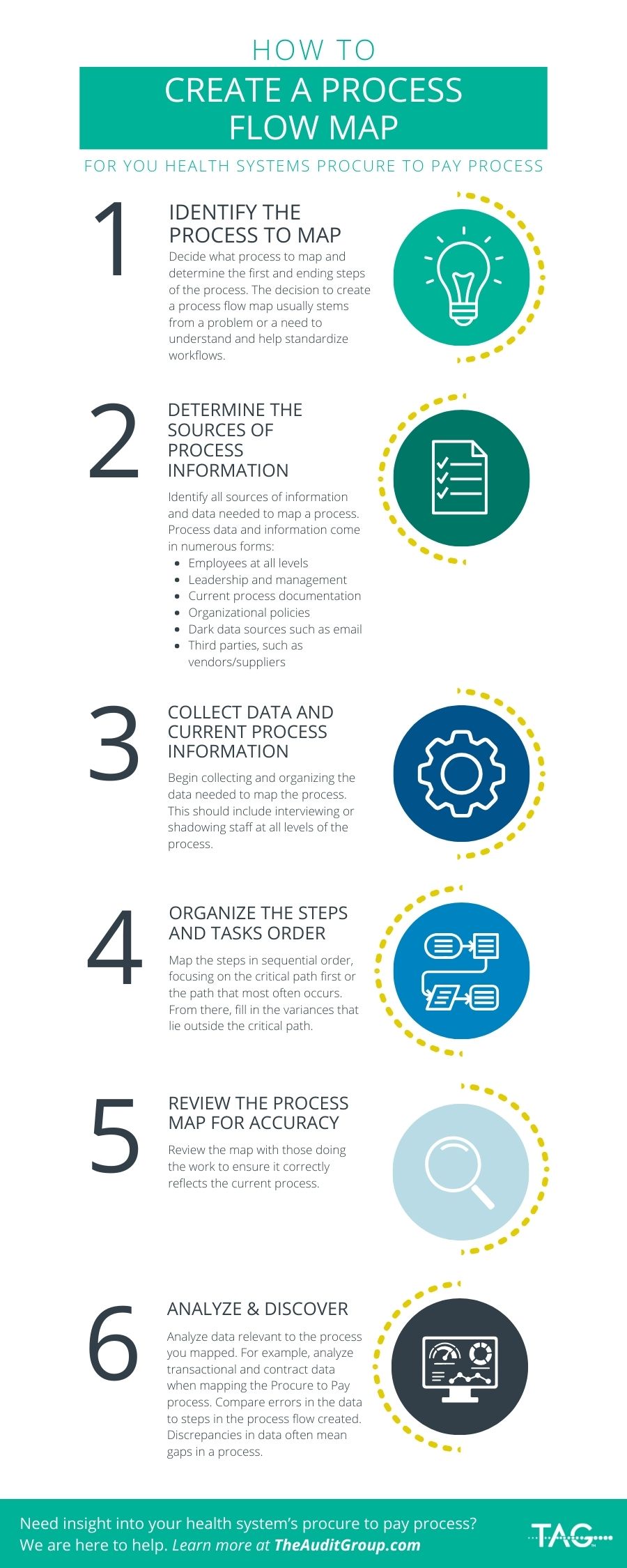 How to Map your Procure to Pay Processes - Infographic - TAG Inc